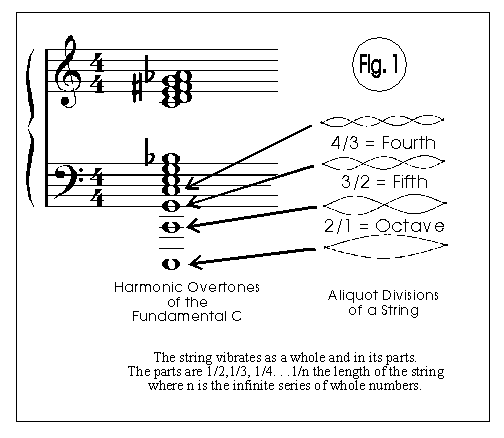 Harmonic Overtones